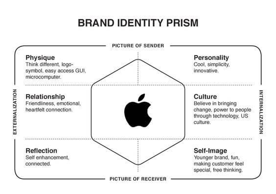 identité de marque prisme de marque apple