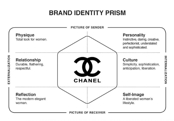 identité de marque prisme de marque chanel